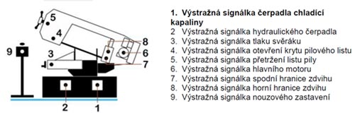 Informační systém stavu píly